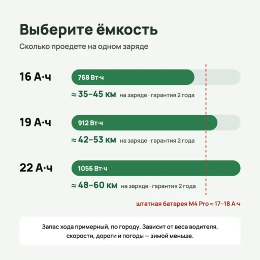 Ёмкости аккумулятора для Kugoo M4 Pro: 16, 19 и 22 А·ч и запас хода на одном заряде