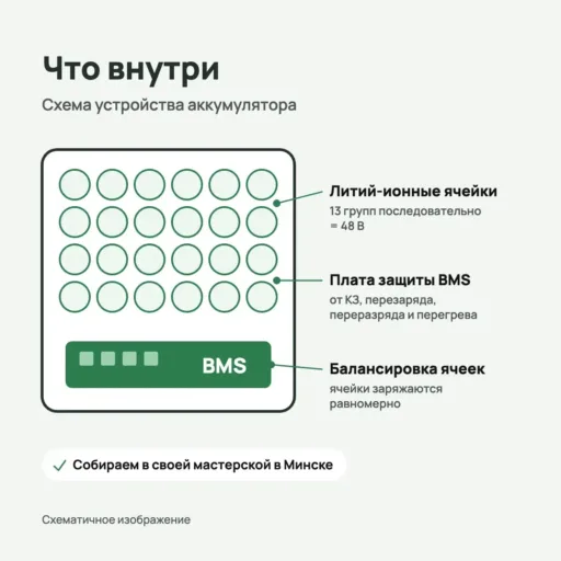 Схема аккумулятора Voltride: ячейки Li-ion и плата защиты BMS